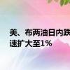 美、布两油日内跌幅迅速扩大至1%