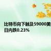 比特币向下触及59000美元/枚，日内跌0.23%