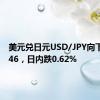 美元兑日元USD/JPY向下触及146，日内跌0.62%