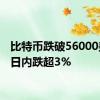 比特币跌破56000美元，日内跌超3%