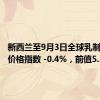 新西兰至9月3日全球乳制品贸易价格指数 -0.4%，前值5.5%