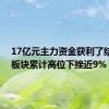 17亿元主力资金获利了结 银行板块累计高位下挫近9%