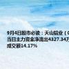 9月4日股市必读：天山铝业（002532）当日主力资金净流出4327.34万元，占总成交额14.17%