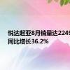 悦达起亚8月销量达22498辆，同比增长36.2%