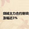 烧碱主力合约继续拉升，涨幅近3%