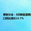 乘联分会：8月新能源乘用车出口同比增长23.7%