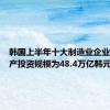 韩国上半年十大制造业企业固定资产投资规模为48.4万亿韩元