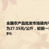 全国农产品批发市场猪肉平均价格为27.15元/公斤，较前一日上升0.9%