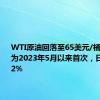 WTI原油回落至65美元/桶下方，为2023年5月以来首次，日内跌4.72%