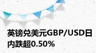 英镑兑美元GBP/USD日内跌超0.50%