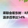 乘联会崔东树：8月新能源渗透率达54%