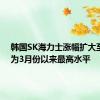 韩国SK海力士涨幅扩大至8%，为3月份以来最高水平