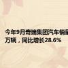 今年9月奇瑞集团汽车销量24.45万辆，同比增长28.6%