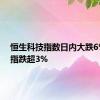 恒生科技指数日内大跌6%，恒指跌超3%