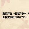 港股开盘：恒指开涨0.18%，恒生科技指数开跌0.77%