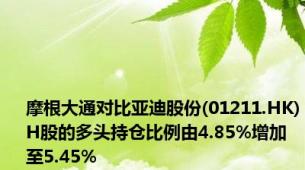 摩根大通对比亚迪股份(01211.HK)H股的多头持仓比例由4.85%增加至5.45%