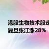 港股生物技术股走强，复旦张江涨28%