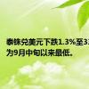 泰铢兑美元下跌1.3%至33.465，为9月中旬以来最低。