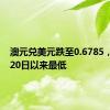 澳元兑美元跌至0.6785，为9月20日以来最低