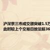 沪深京三市成交额突破1.5万亿元 此时较上个交易日放量超3600亿元