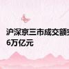 沪深京三市成交额突破1.6万亿元