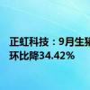 正虹科技：9月生猪收入环比降34.42%