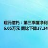 建元信托：第三季度净利润为596.05万元 同比下降37.34%