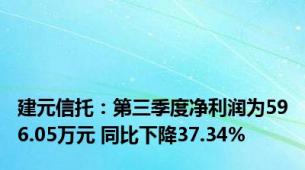 建元信托：第三季度净利润为596.05万元 同比下降37.34%