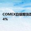 COMEX白银期货跌幅达4%