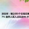 深交所：银之杰5个交易日累涨148.7% 自然人买入占比达94.85%