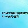 COMEX期银日内跌超3%，现报31.04美元/盎司