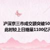 沪深京三市成交额突破5000亿元 此时较上日缩量1100亿元