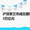 沪深京三市成交额突破1.3万亿元