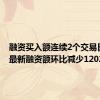 融资买入额连续2个交易日下滑 最新融资额环比减少1202亿