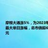 摩根大通涨5%，为2023年4月以来最大单日涨幅，总市值超6000亿美元