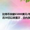 比特币突破65000美元/枚，为9月30日以来首次，日内涨3.40%